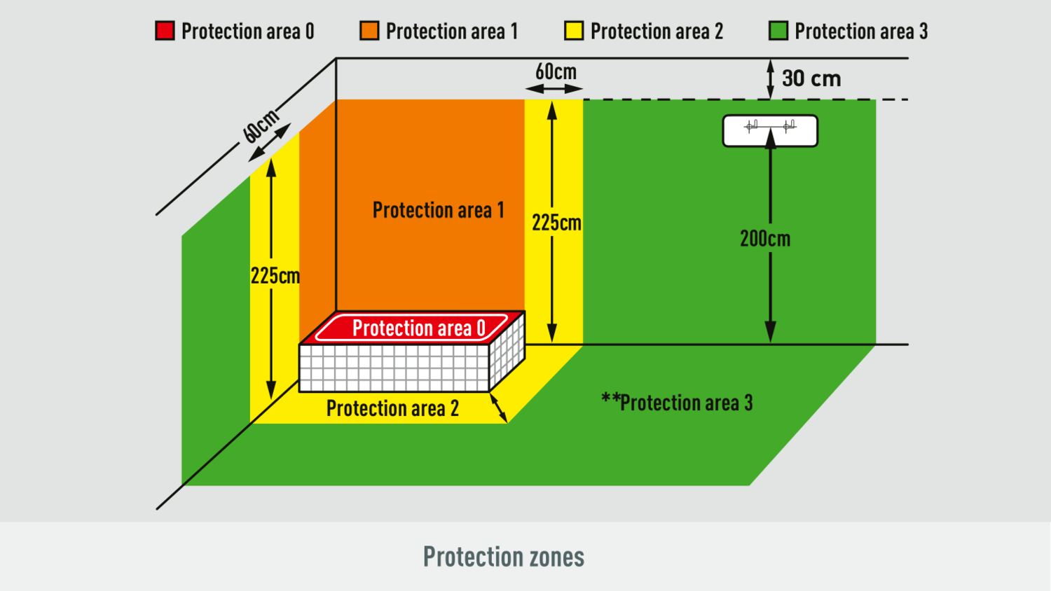 Protection zones: area 0, area 1 (225cm), area 2 (60cm), area 3 (200cm, 30cm from ceiling).