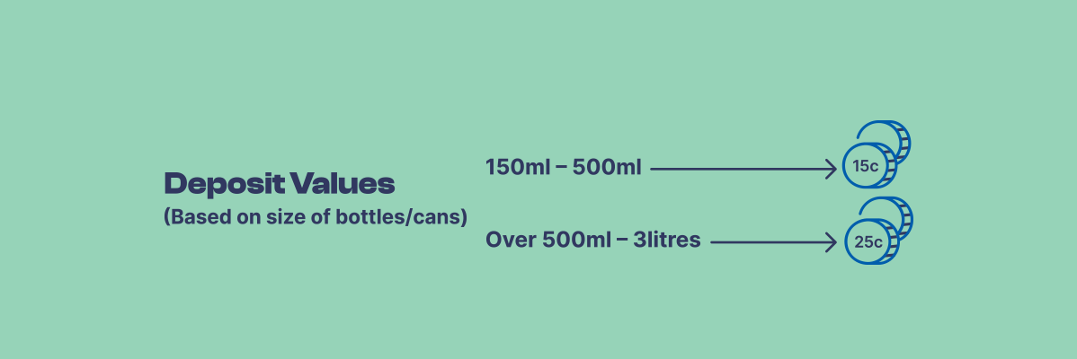 Deposit values: 15c for bottles/cans up to 500ml, 25c for over 500ml.